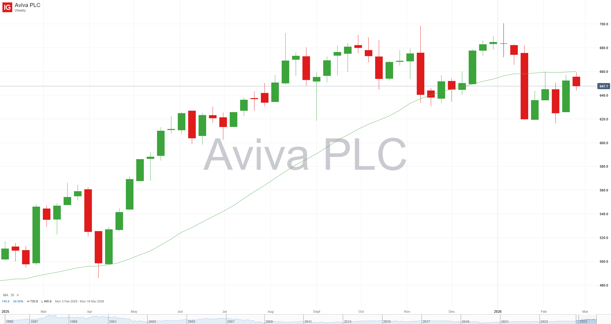 Aviva weekly candlestick chart